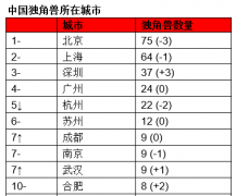 深圳家独角兽企业
