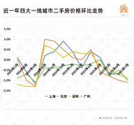 等一曲都是“卖旧买新”的正轮回市场